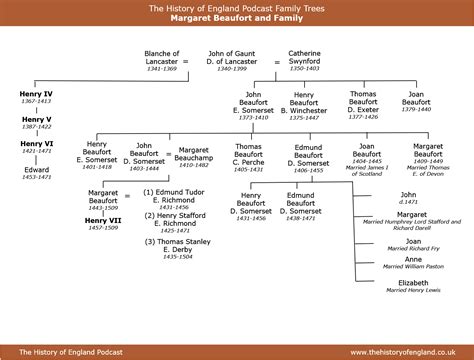 margaret beaufort tudor family tree.